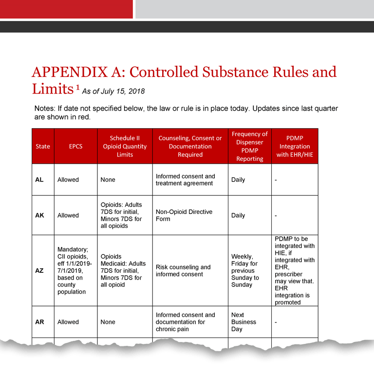 Partial View of Appendix A
