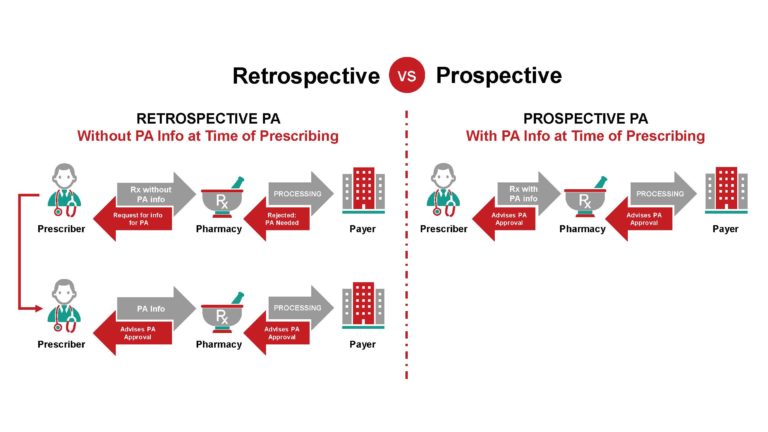 Retrospective vs. Prospective ePA