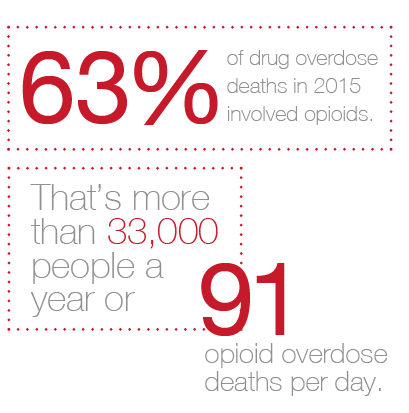 Opiod Abuse